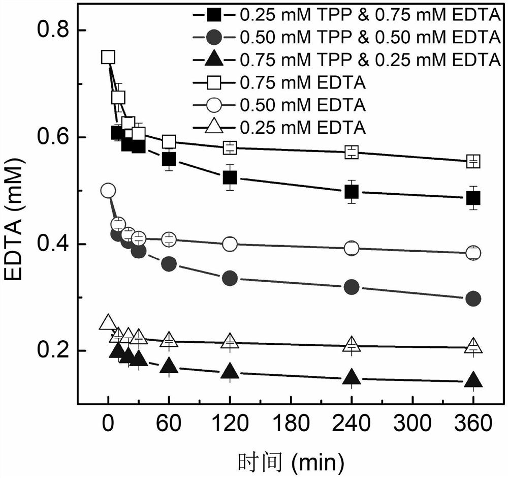 Reagent formula and its application method based on the activation of molecular oxygen to degrade organic pollutants by ferrous iron deposits in enhanced aquifers