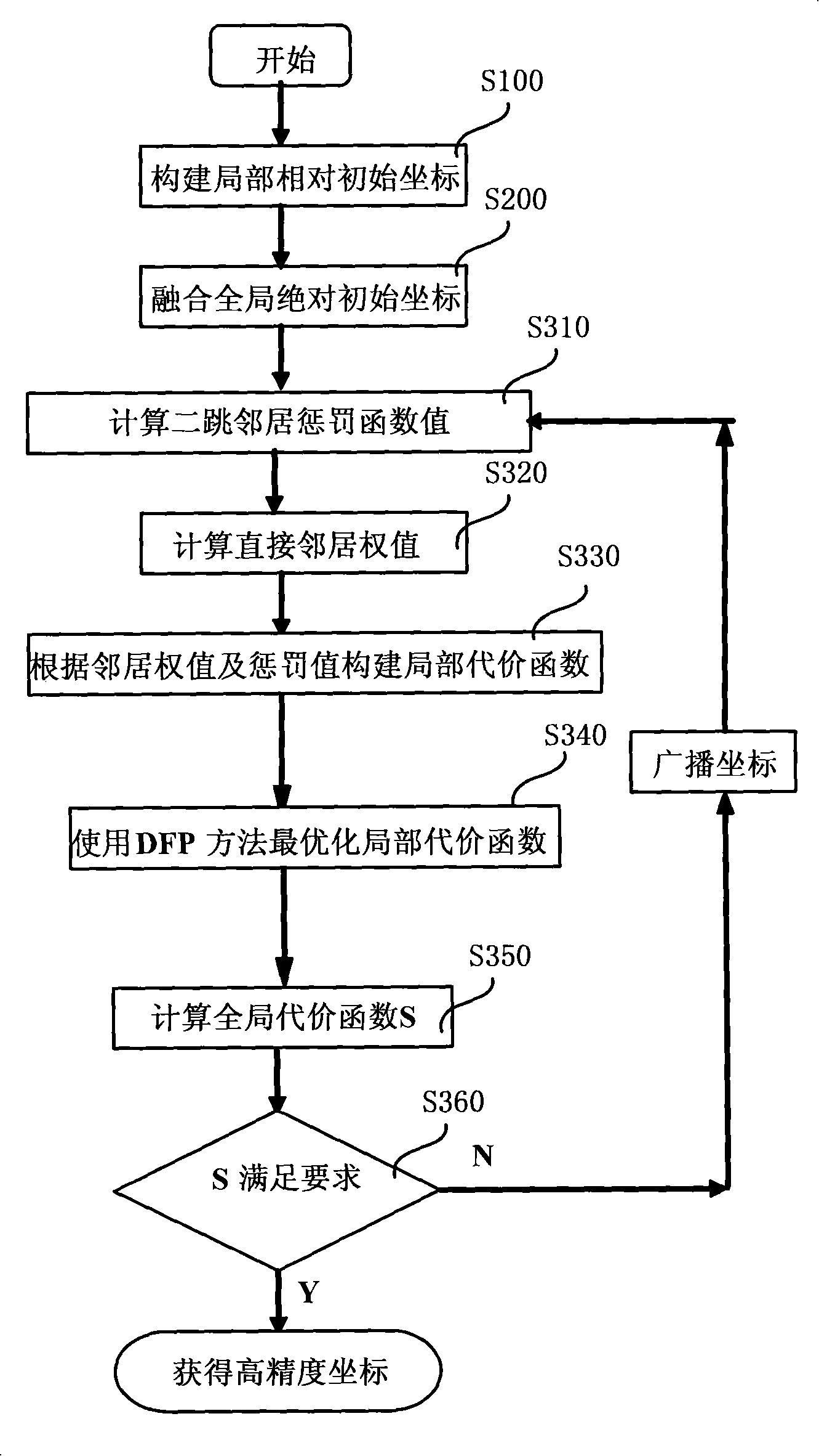 Method for locating node of wireless sensor network