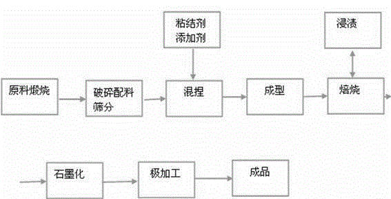 Graphite electrode with diameter of 348 mm and manufacture method thereof