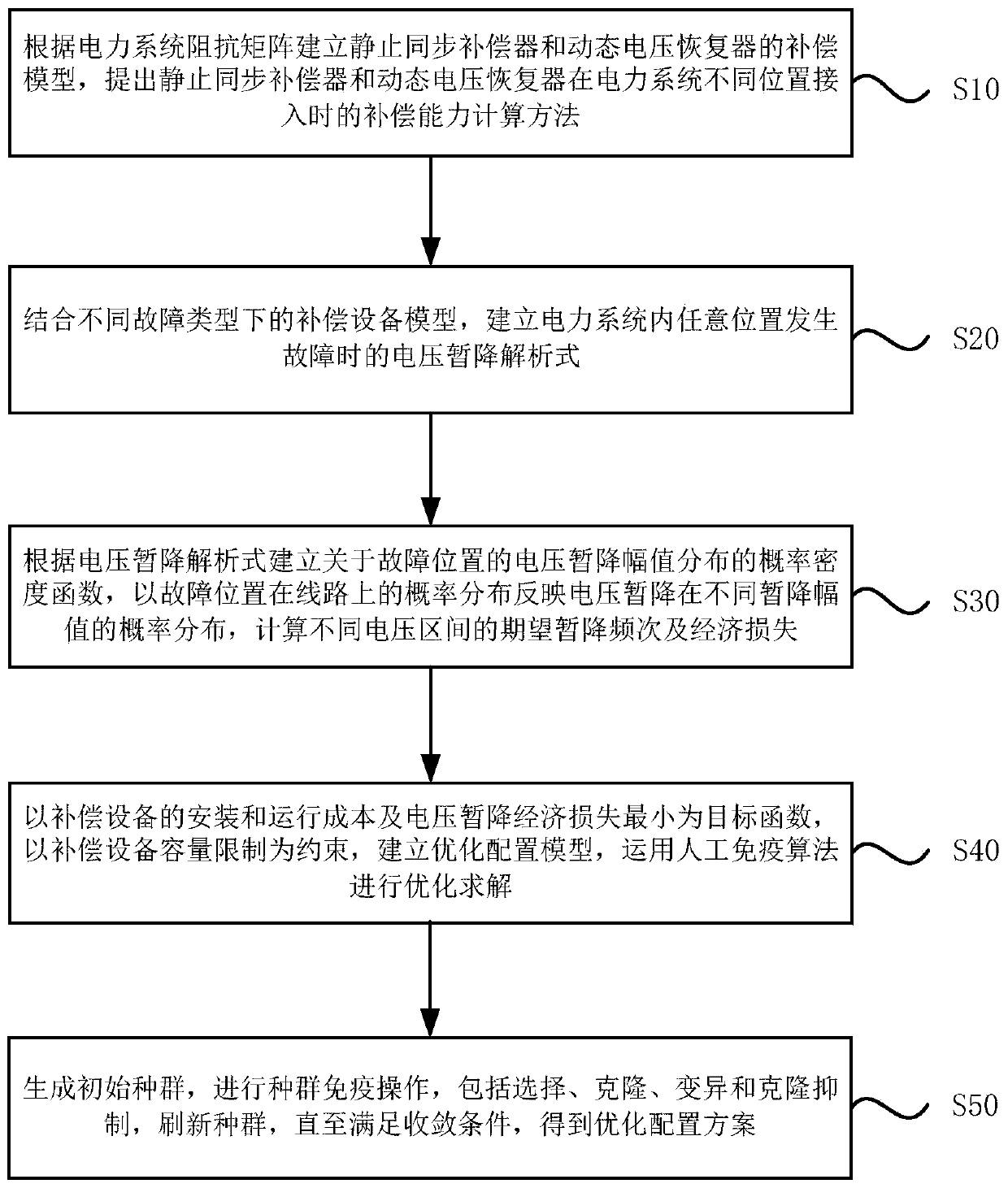 Compensation equipment optimization configuration method considering voltage sag economic loss uncertainty