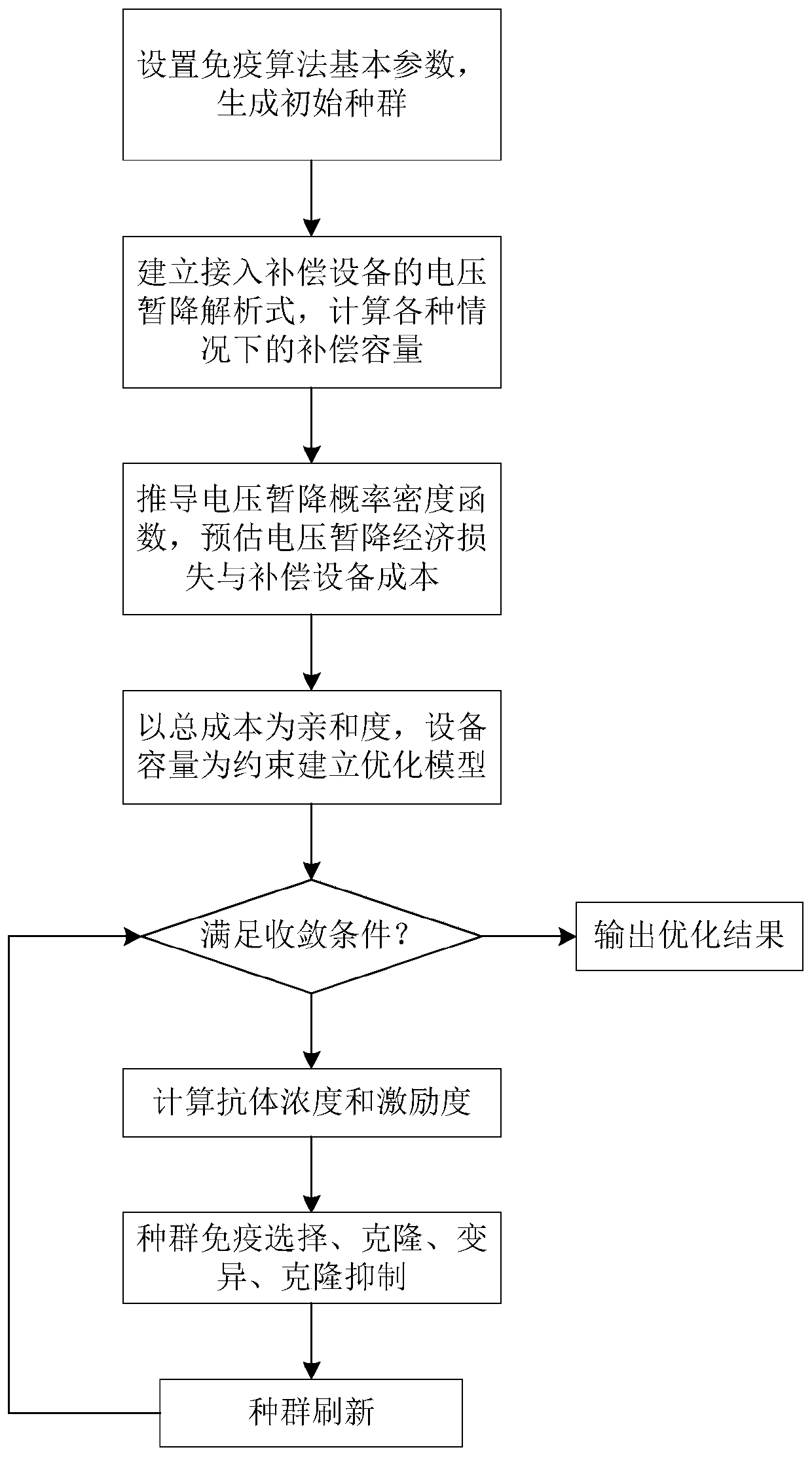 Compensation equipment optimization configuration method considering voltage sag economic loss uncertainty