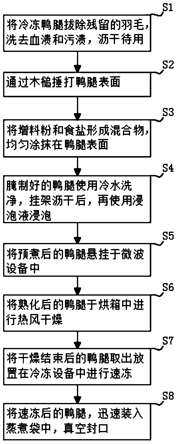 Duck leg manufacturing method of prolonging quality guarantee period and improving flavor