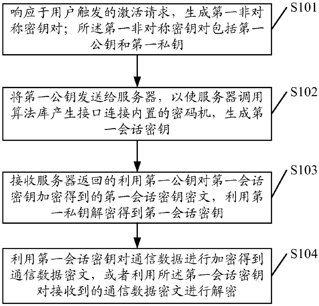 Vehicle safety communication method and device