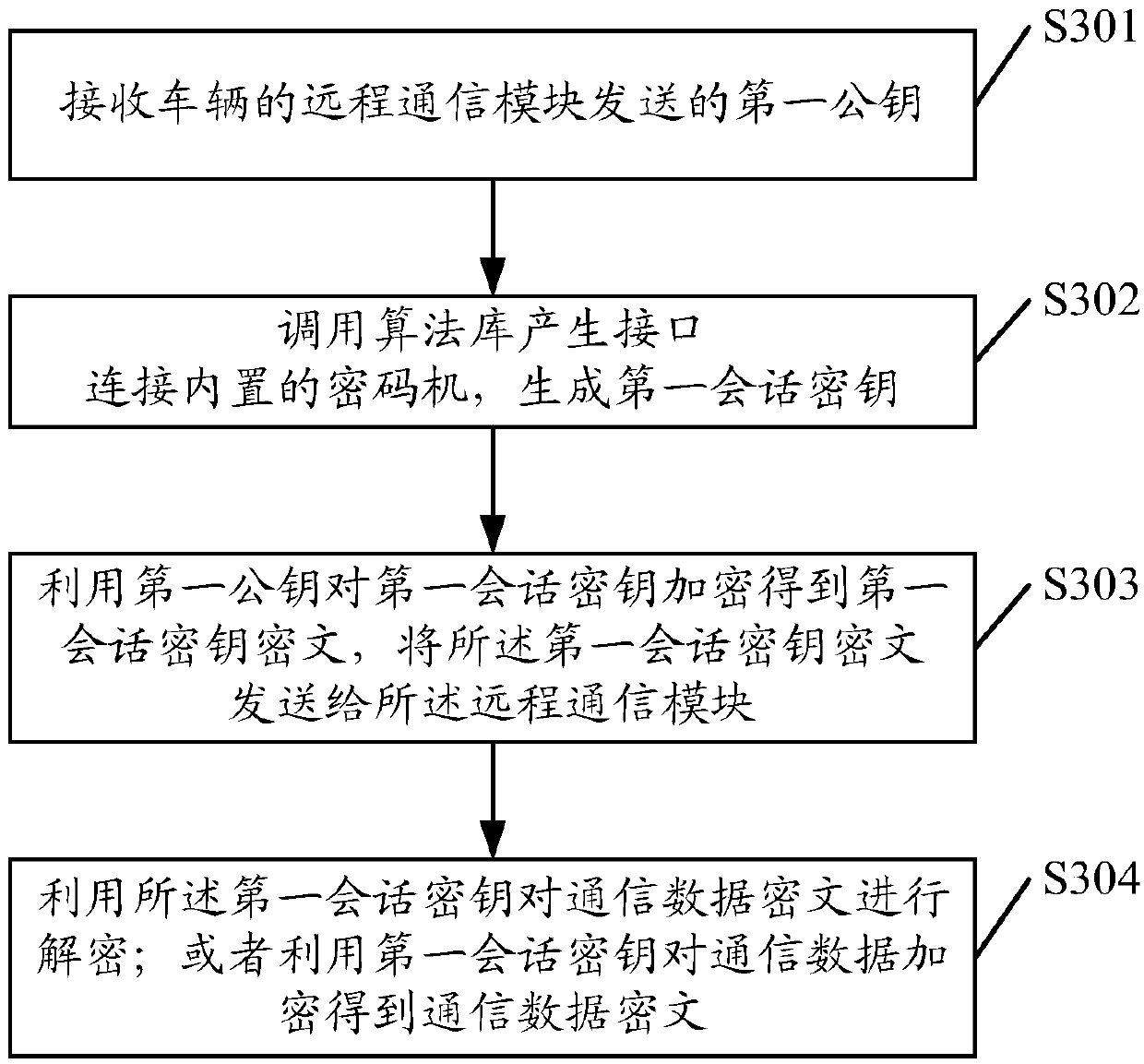 Vehicle safety communication method and device