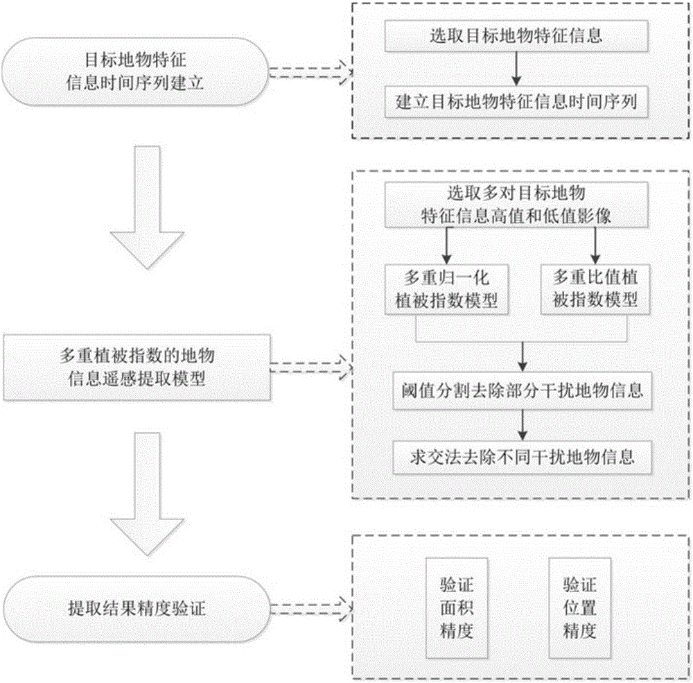 Vegetation index idea-based ground object information remote sensing extraction method