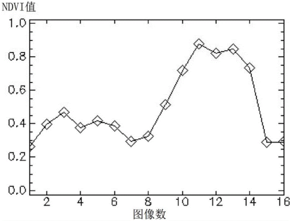 Vegetation index idea-based ground object information remote sensing extraction method