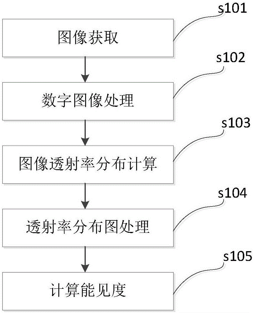 Visibility observation method