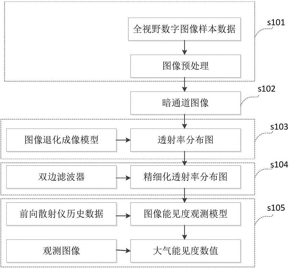 Visibility observation method