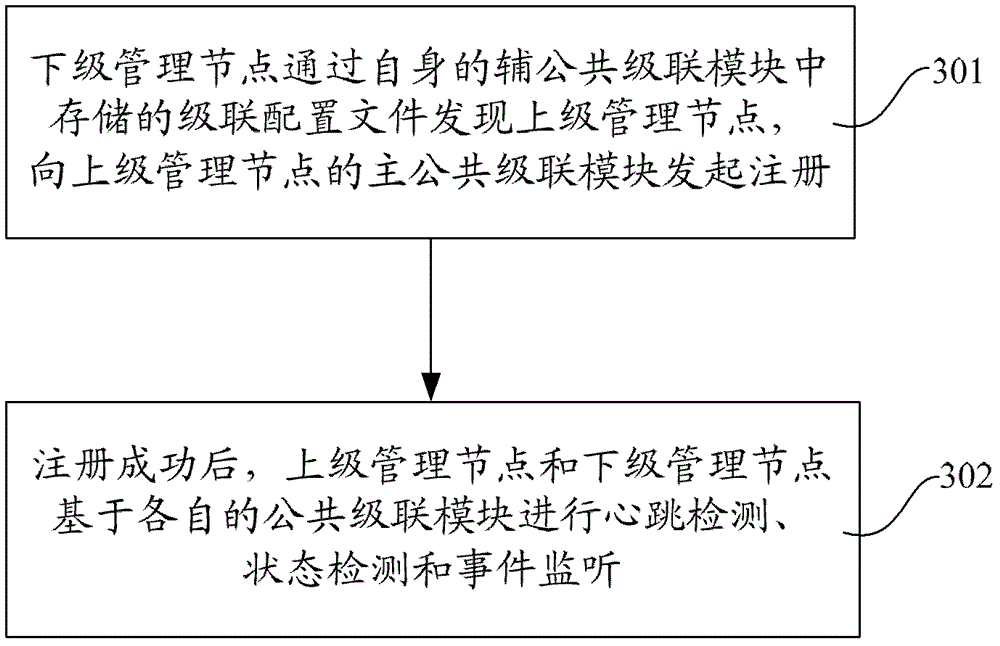 A method, system and related device for implementing RFID network management