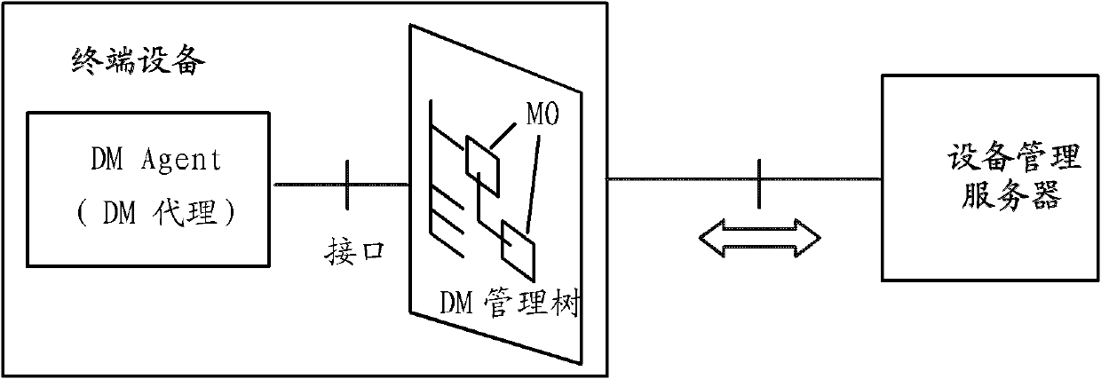 Method, terminal, apparatus and system for device management