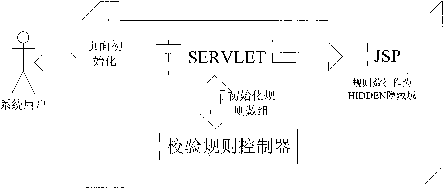 Data item calibration method based on JSP page