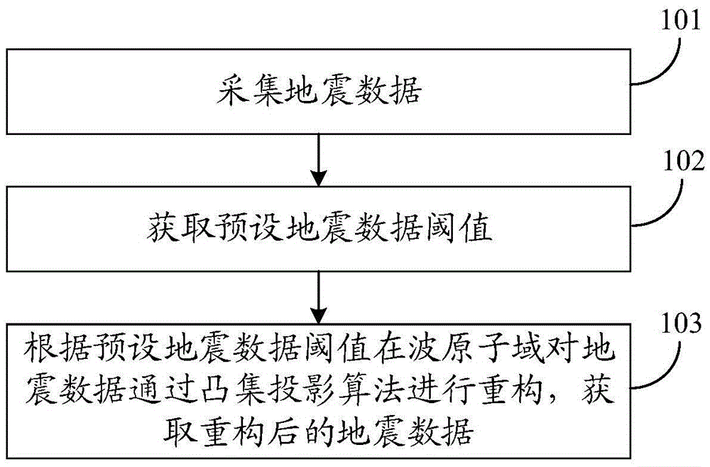 Seismic data reconstruction method and device