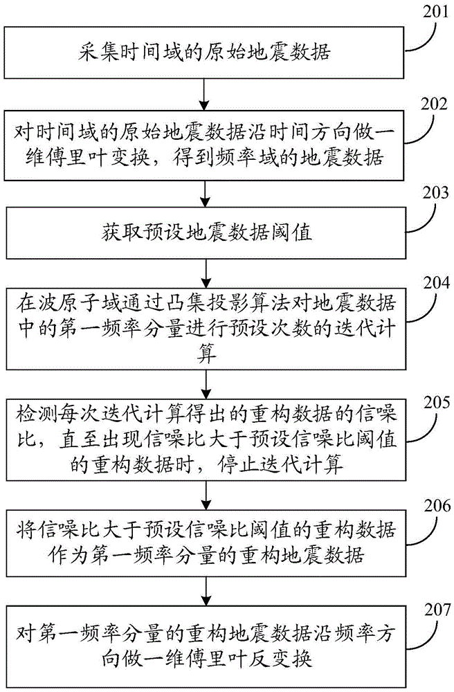 Seismic data reconstruction method and device