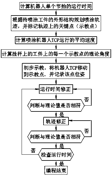 Two-dimensional tracking robot spraying programming method