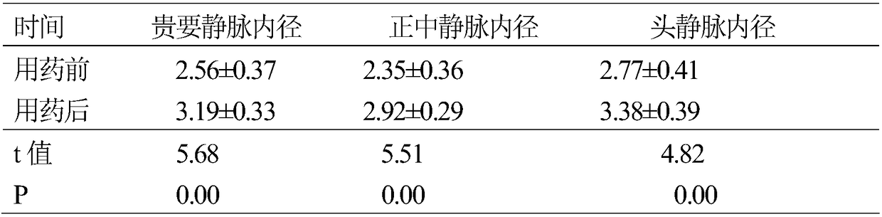 Traditional Chinese medicine prescription and preparation method for expanding peripheral blood vessels to improve the success rate of picc puncture