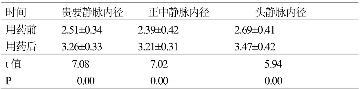 Traditional Chinese medicine prescription and preparation method for expanding peripheral blood vessels to improve the success rate of picc puncture