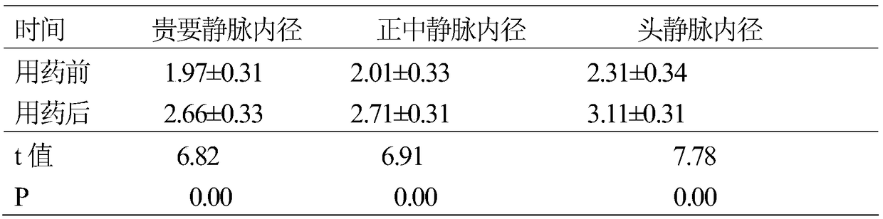 Traditional Chinese medicine prescription and preparation method for expanding peripheral blood vessels to improve the success rate of picc puncture