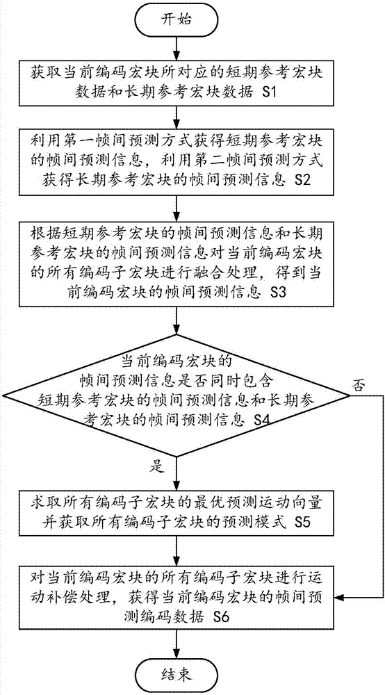 Video encoding method and device based on long-term reference frame