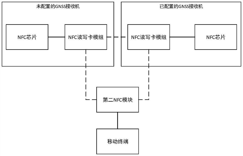 GNSS receiver, parameter configuration system and method, and storage medium