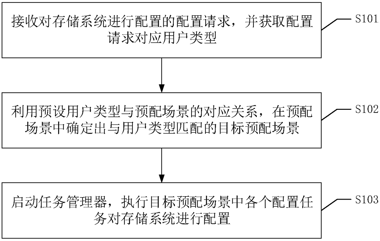 Storage system configuration method, device and equipment, and readable storage medium