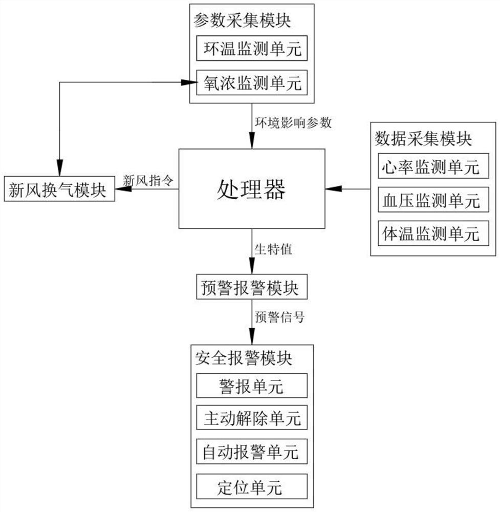 Protective clothing vital sign processing alarm system based on Internet of Things