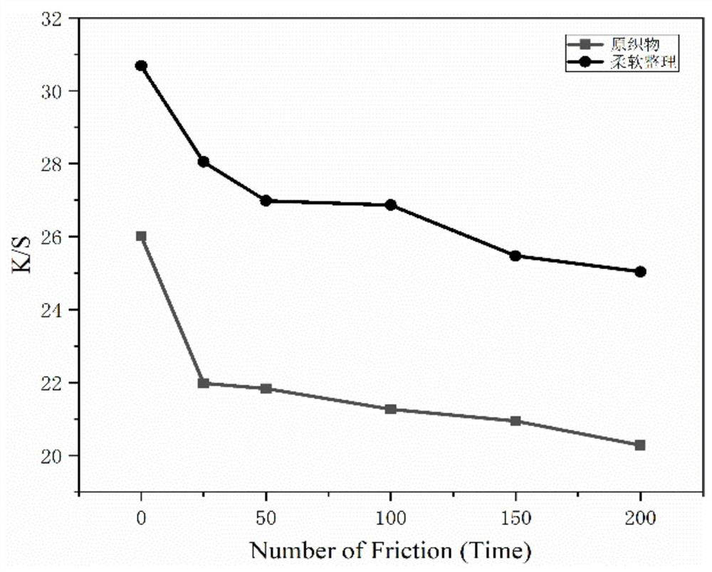 Preparation method of comb-shaped organic silicon modified waterborne polyurethane, obtained polyurethane and application of comb-shaped organic silicon modified waterborne polyurethane