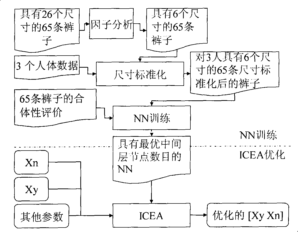 Integration intelligent optimizing method for clothing physical design