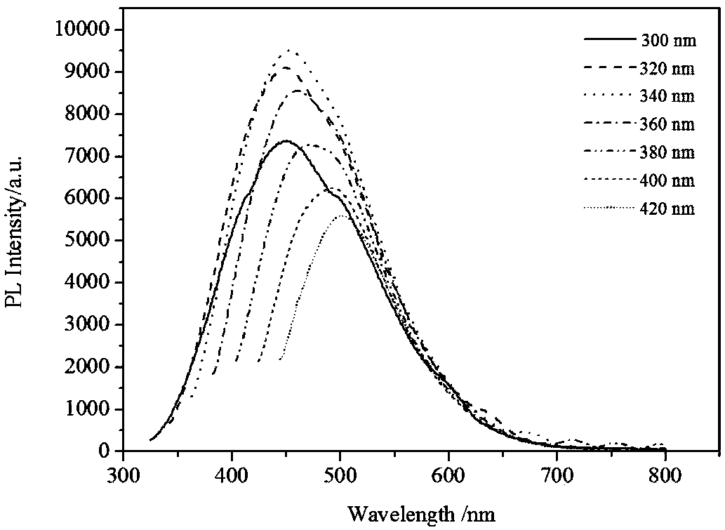 Method for preparing carbon quantum dots by using bagasse as carbon source with chemical oxidation process