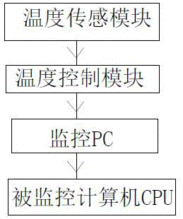 System for temperature detection of computer hardware