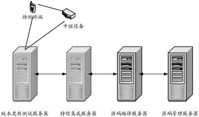 Automatic integration testing device, method and system of mobile terminal