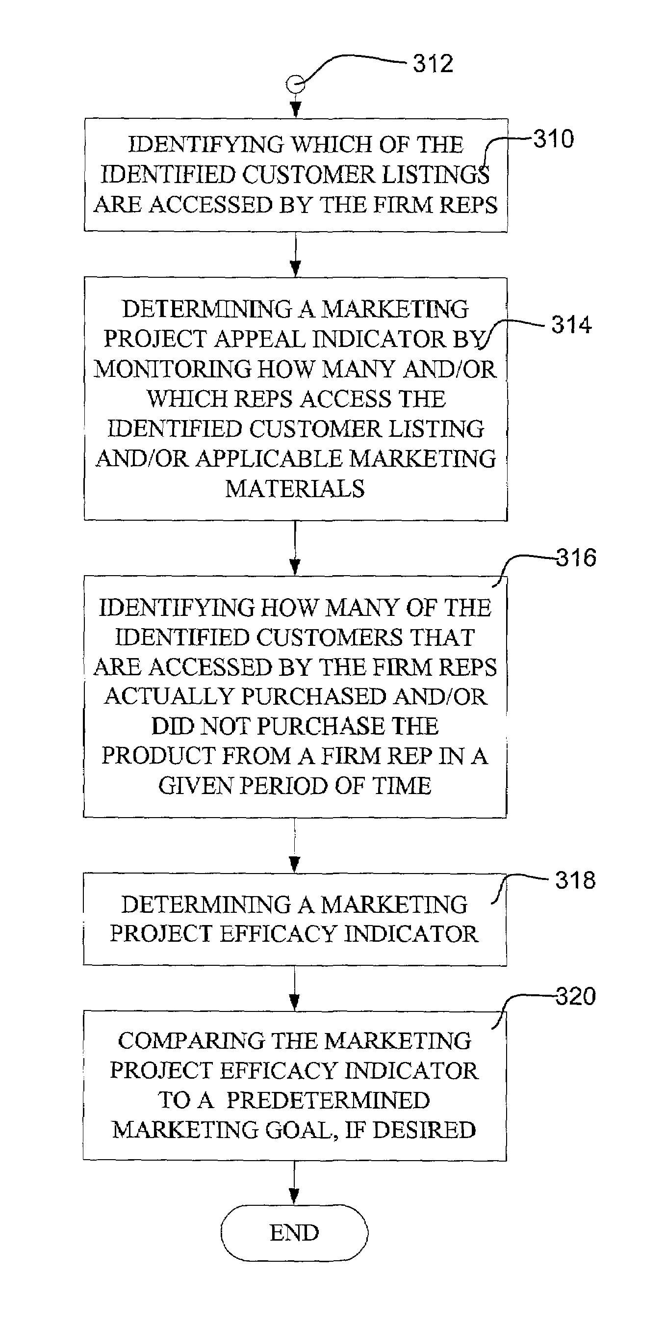 Methods and systems for monitoring the efficacy of a marketing project