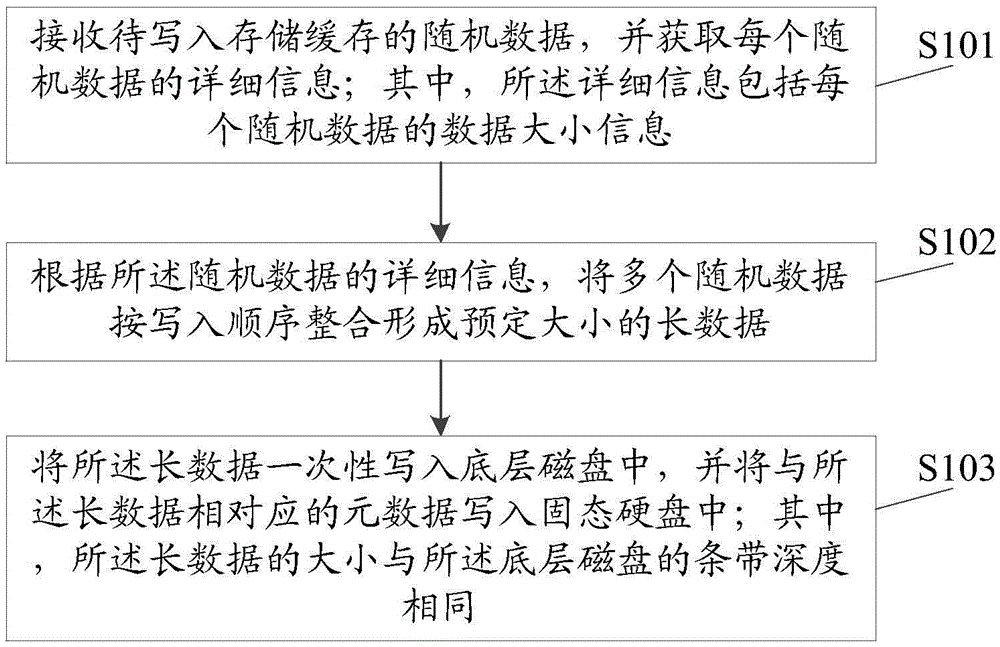 Method and device for enhancing random data read-write performance in storage system