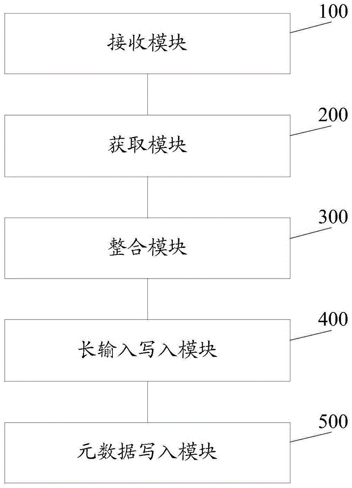 Method and device for enhancing random data read-write performance in storage system