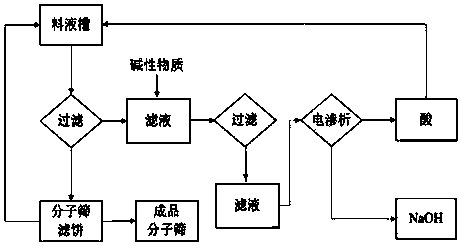 Molecular sieve ion exchange method