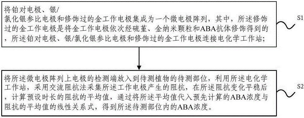 ABA (abscisic acid) concentration detection method based on biosensing technology