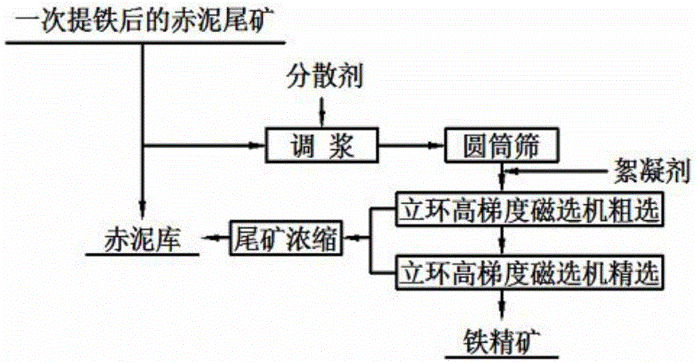 Method for extracting micro-fine-particle iron ore concentrate from tailings obtained after primary iron separation