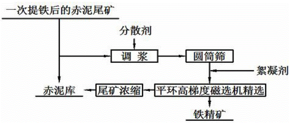 Method for extracting micro-fine-particle iron ore concentrate from tailings obtained after primary iron separation