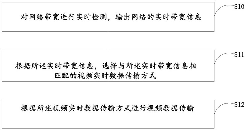 Video data processing method and device based on real-time network, equipment and medium