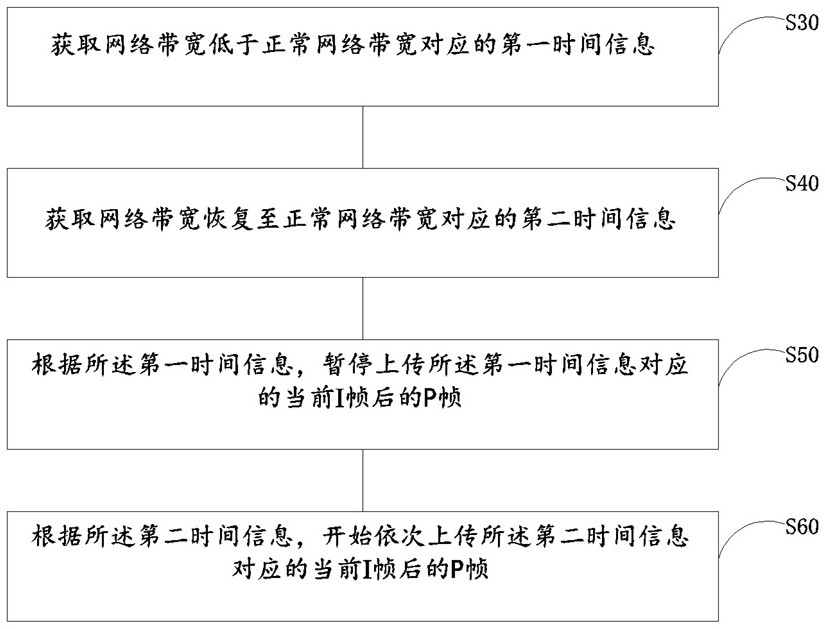 Video data processing method and device based on real-time network, equipment and medium