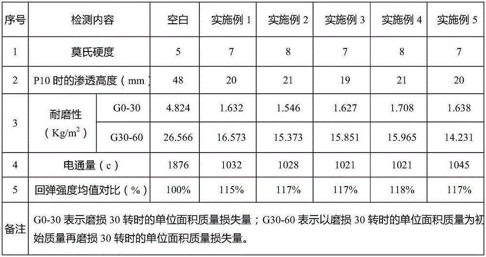 Concrete surface sealing curing treatment enhancing agent