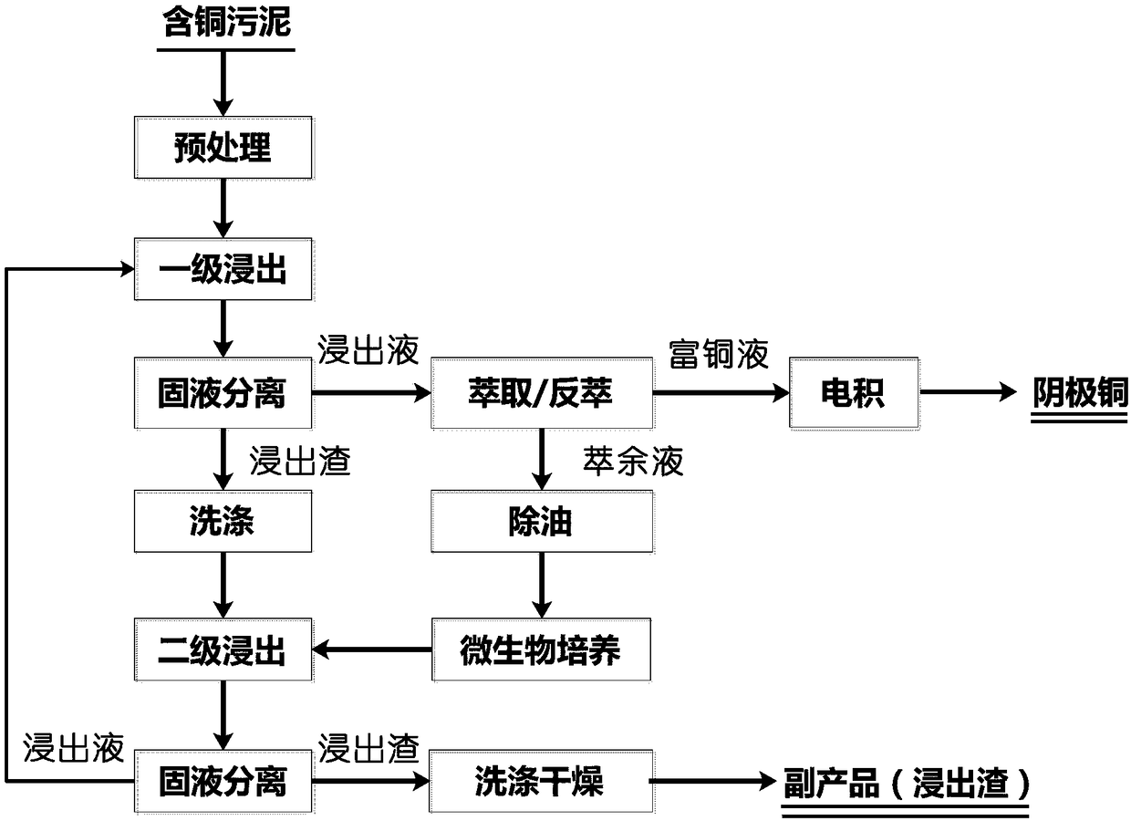 A method for harmless treatment and high-value utilization of copper-containing sludge