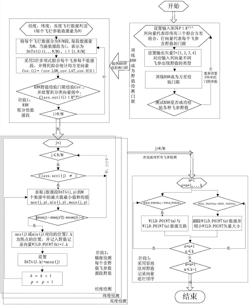 Big data mining-based method for deleting flight parameter outliers in classified manner