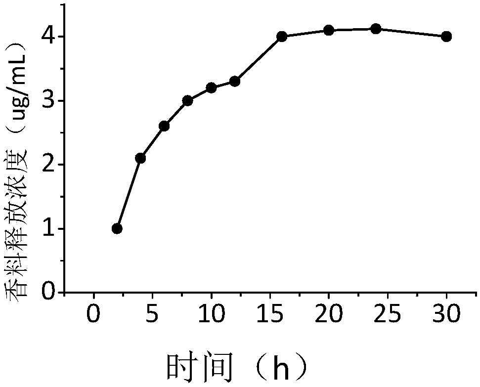 Nano spice precursor based on 2-carbonyl acetate and application thereof