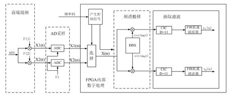 Method for processing broadband receiving digital front end