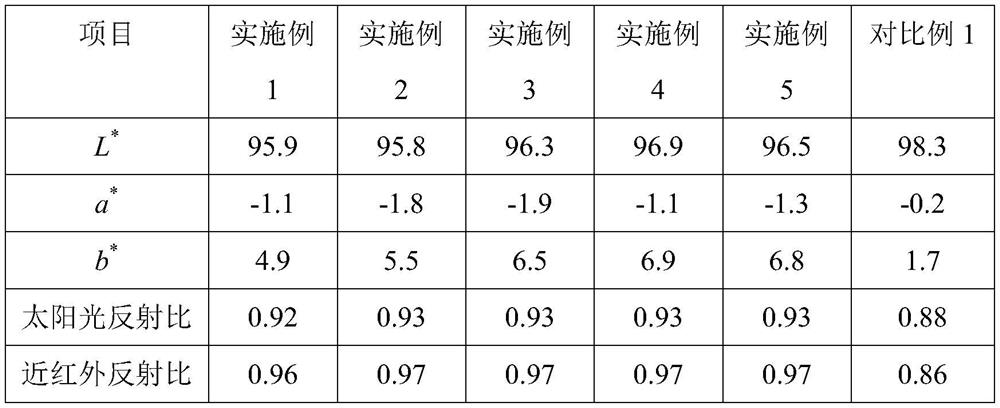 Natural partition lanthanum cerium oxide reflective heat-insulation color paste and preparation method thereof