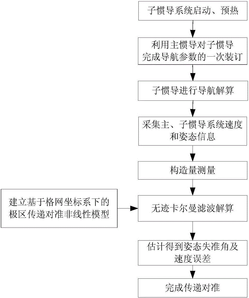 Method for performing transfer alignment on large azimuth misalignment angle of ship in polar region environment based on unscented Kalman filtering