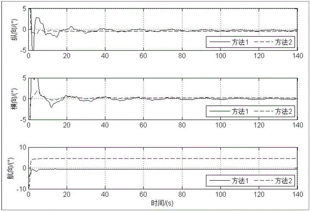 Method for performing transfer alignment on large azimuth misalignment angle of ship in polar region environment based on unscented Kalman filtering