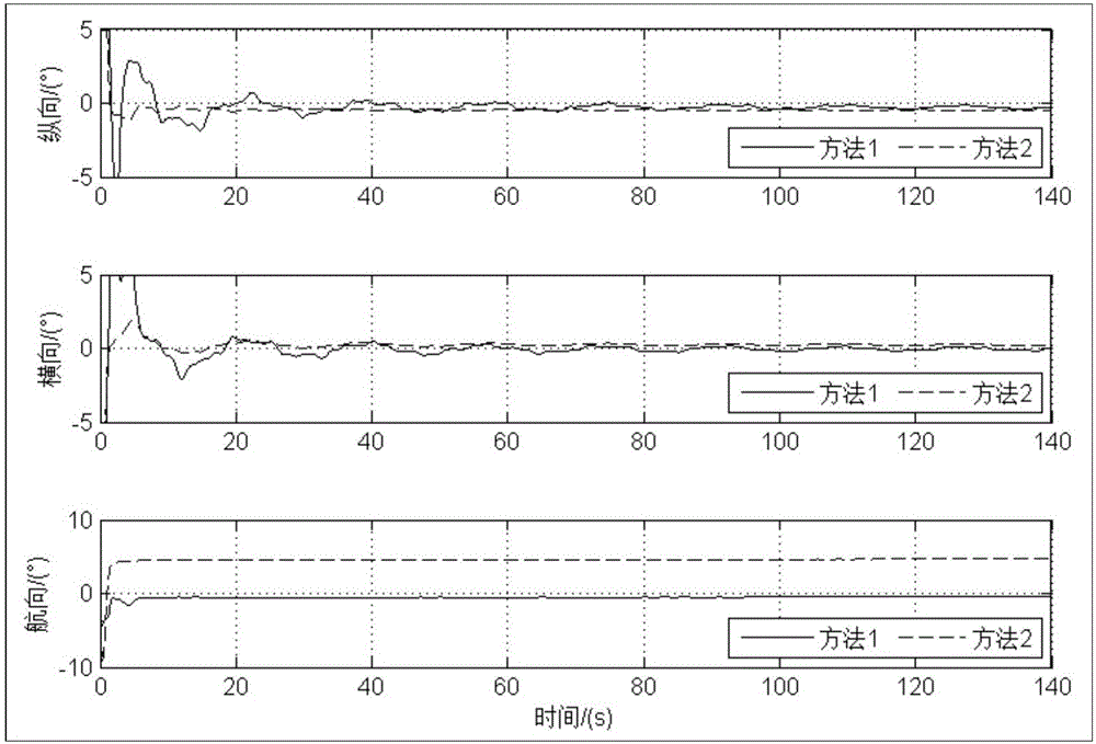 Method for performing transfer alignment on large azimuth misalignment angle of ship in polar region environment based on unscented Kalman filtering