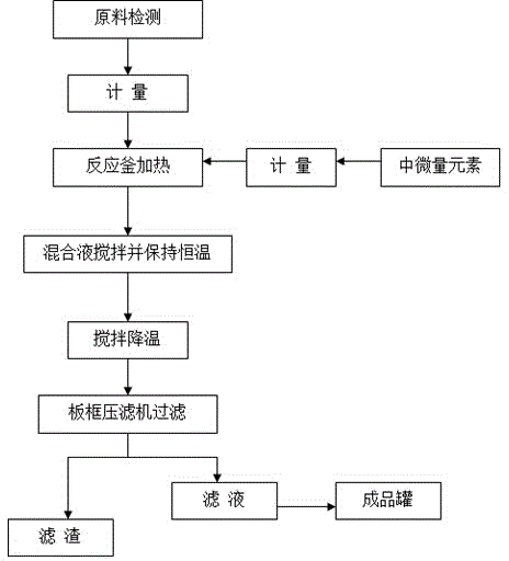 Amino-acid water-soluble fertilizer for castanea mollissima and preparation method therefor