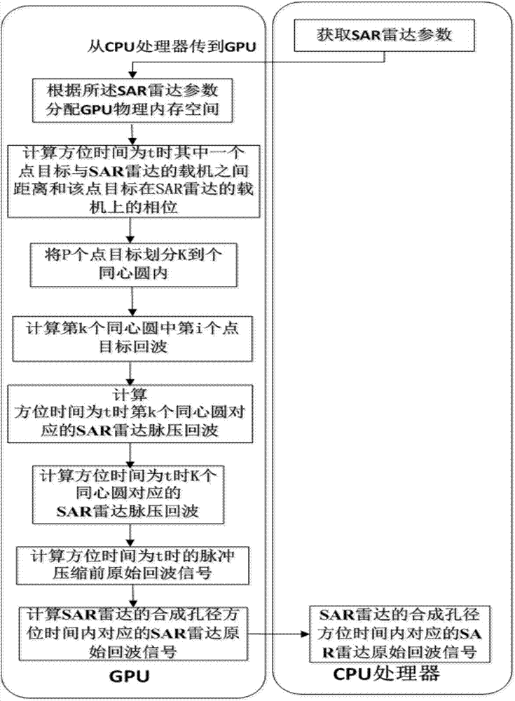 A SAR radar echo acquisition method based on graphics processing unit